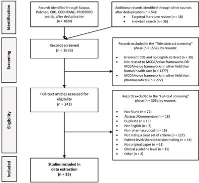 Potential Criteria for Frameworks to Support the Evaluation of Innovative Medicines in Upper Middle-Income Countries—A Systematic Literature Review on Value Frameworks and Multi-Criteria Decision Analyses